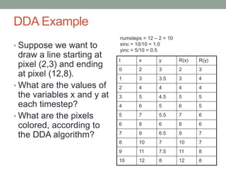DDA Example
• Suppose we want to
draw a line starting at
pixel (2,3) and ending
at pixel (12,8).
• What are the values of
the variables x and y at
each timestep?
• What are the pixels
colored, according to
the DDA algorithm?
numsteps = 12 – 2 = 10
xinc = 10/10 = 1.0
yinc = 5/10 = 0.5
t x y R(x) R(y)
0 2 3 2 3
1 3 3.5 3 4
2 4 4 4 4
3 5 4.5 5 5
4 6 5 6 5
5 7 5.5 7 6
6 8 6 8 6
7 9 6.5 9 7
8 10 7 10 7
9 11 7.5 11 8
10 12 8 12 8
 