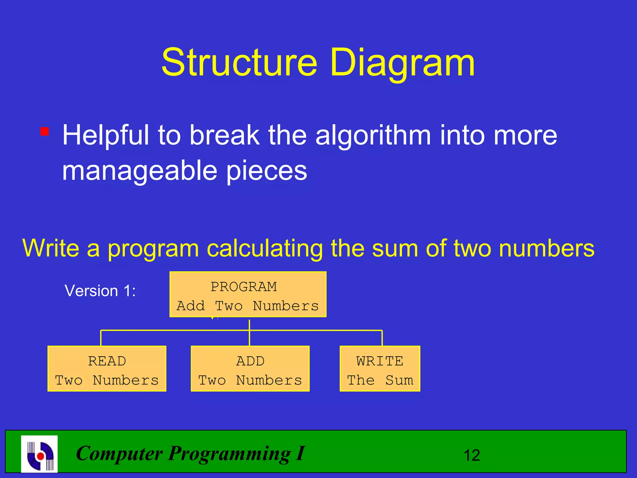 Structure Diagram  Helpful to break the algorithm into more manageable pieces Write a program calculating the sum of two numbers Version 1: PROGRAM Add Two Numbers READ ADD WRITE Two Numbers Two Numbers The Sum Computer Programming I 12 