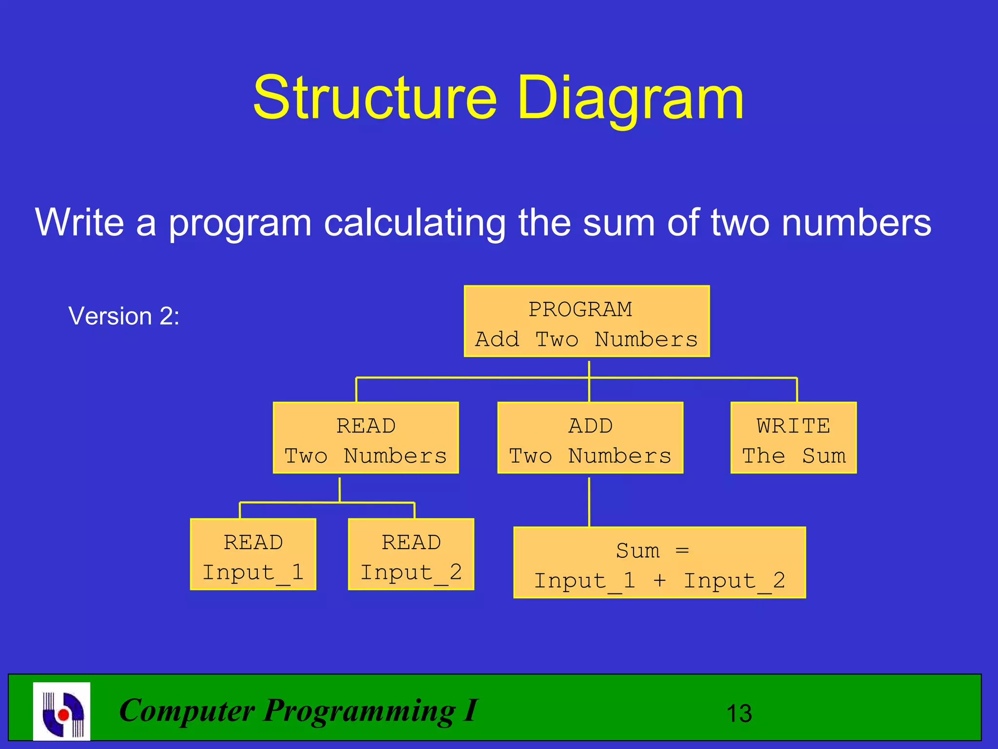 Structure Diagram Write a program calculating the sum of two numbers Version 2: PROGRAM Add Two Numbers READ ADD WRITE Two Numbers Two Numbers The Sum READ READ Sum = Input_1 Input_2 Input_1 + Input_2 Computer Programming I 13 