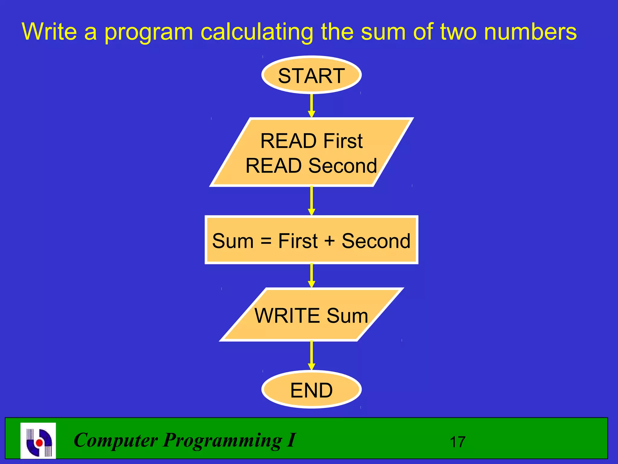 Write a program calculating the sum of two numbers START READ First READ Second Sum = First + Second WRITE Sum END Computer Programming I 17 