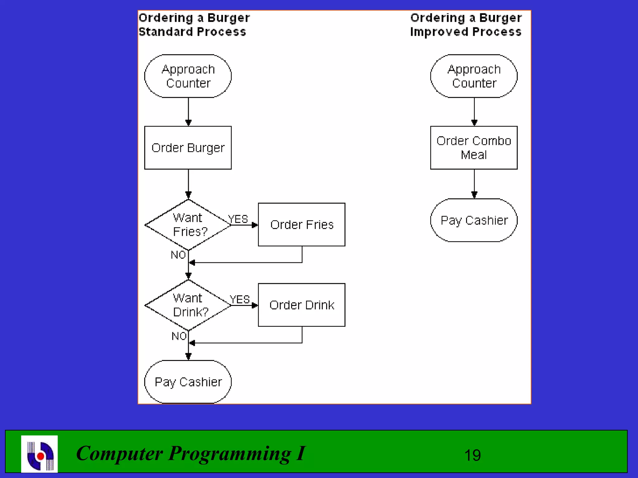 Computer Programming I 19 