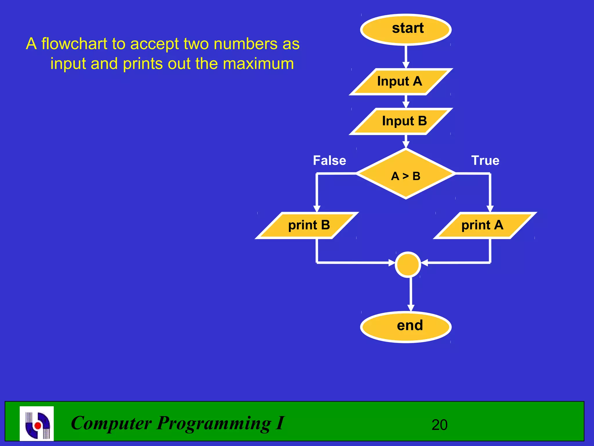 start A flowchart to accept two numbers as input and prints out the maximum Input A Input B False True A>B print B print A end Computer Programming I 20 