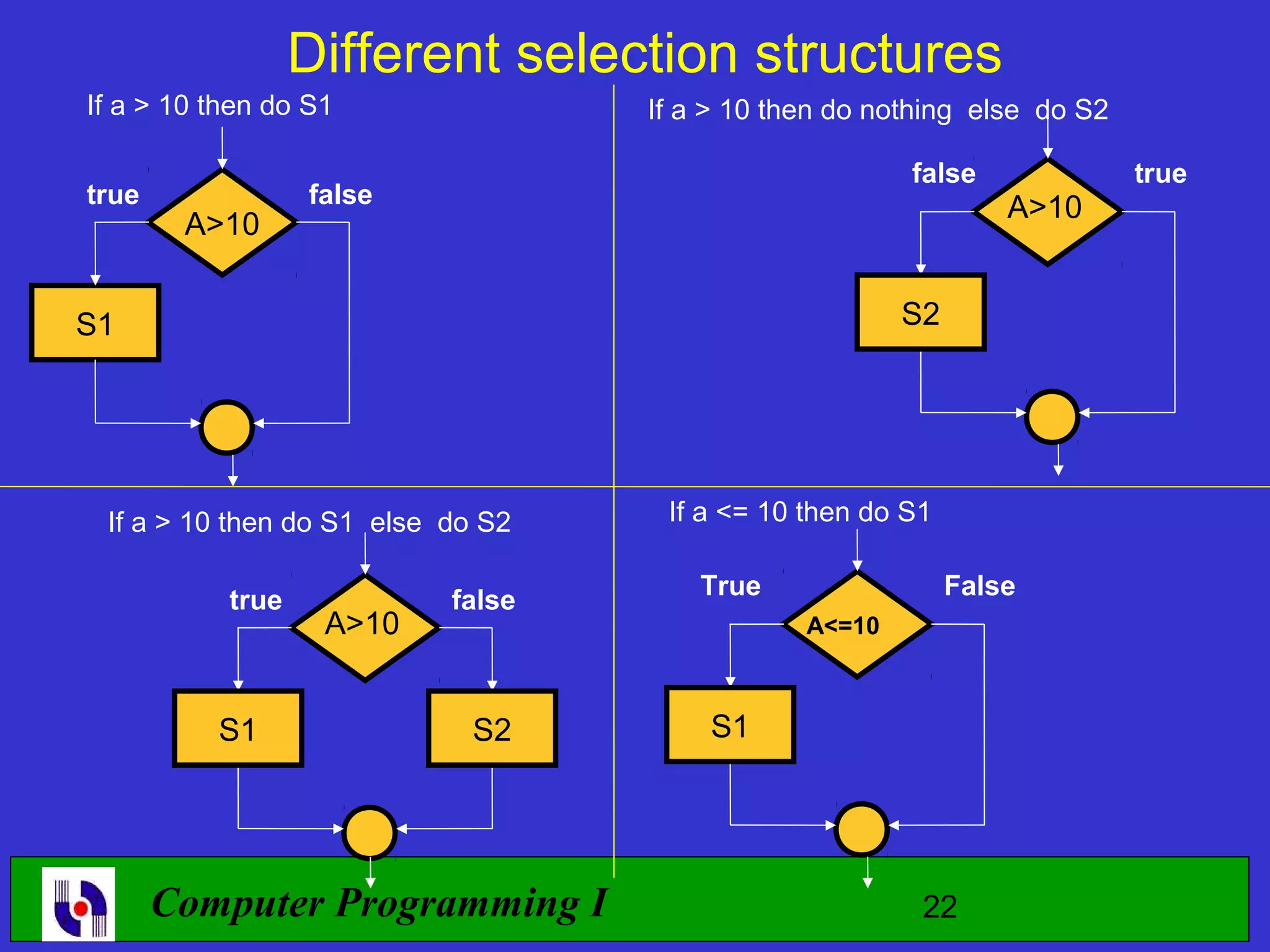 Different selection structures If a > 10 then do S1 If a > 10 then do nothing else do S2 false true true false A>10 A>10 S1 S2 If a > 10 then do S1 else do S2 If a <= 10 then do S1 True False true false A>10 A<=10 S1 S2 S1 Computer Programming I 22 