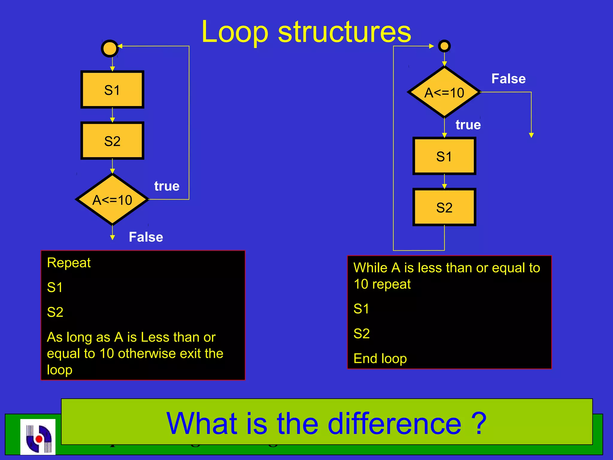 Loop structures False S1 A<=10 true S2 S1 true A<=10 S2 False Repeat While A is less than or equal to S1 10 repeat S2 S1 As long as A is Less than or S2 equal to 10 otherwise exit the End loop loop Computer Programmingthe What is I difference ? 23 
