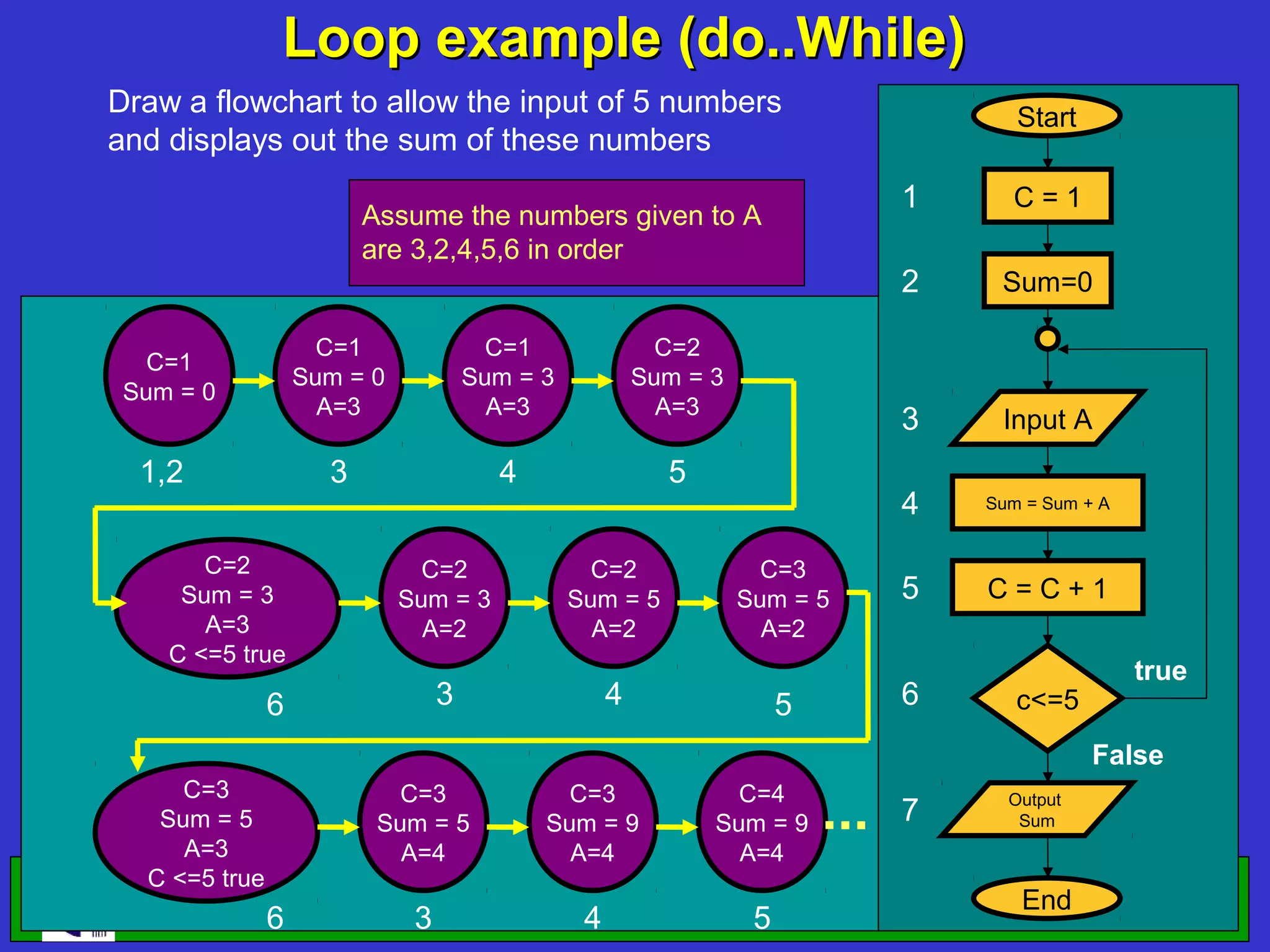 Loop example (do..While) Draw a flowchart to allow the input of 5 numbers Start and displays out the sum of these numbers 1 C=1 Assume the numbers given to A are 3,2,4,5,6 in order 2 Sum=0 C=1 C=1 C=2 C=1 Sum = 0 Sum = 3 Sum = 3 Sum = 0 A=3 A=3 A=3 3 Input A 1,2 3 4 5 4 Sum = Sum + A C=2 C=2 C=2 C=3 Sum = 3 Sum = 3 Sum = 5 Sum = 5 5 C=C+1 A=3 A=2 A=2 A=2 C <=5 true true 6 3 4 5 6 c<=5 False C=3 C=3 C=3 C=4 Output Sum = 5 Sum = 5 Sum = 9 Sum = 9 7 Sum A=3 A=4 A=4 A=4 C <=5 true Computer Programming 4 6 3 I 5 24 End 
