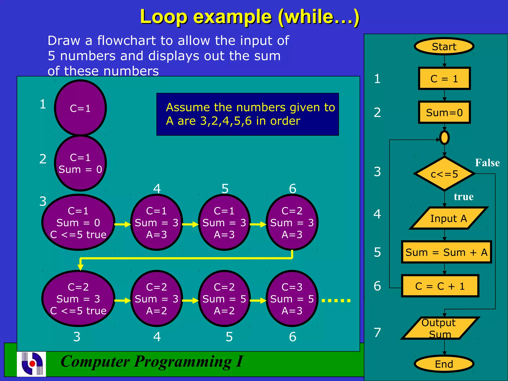 Loop example (while…) Draw a flowchart to allow the input of Start 5 numbers and displays out the sum of these numbers 1 C=1 1 C=1 Assume the numbers given to 2 Sum=0 A are 3,2,4,5,6 in order 2 C=1 False Sum = 0 3 c<=5 4 5 6 true 3 C=1 C=1 C=1 C=2 4 Sum = 0 Sum = 3 Sum = 3 Sum = 3 Input A C <=5 true A=3 A=3 A=3 5 Sum = Sum + A C=2 C=2 C=2 C=3 6 C=C+1 Sum = 3 Sum = 3 Sum = 5 Sum = 5 C <=5 true A=2 A=2 A=3 Output 3 4 5 6 7 Sum Computer Programming I 25 End 