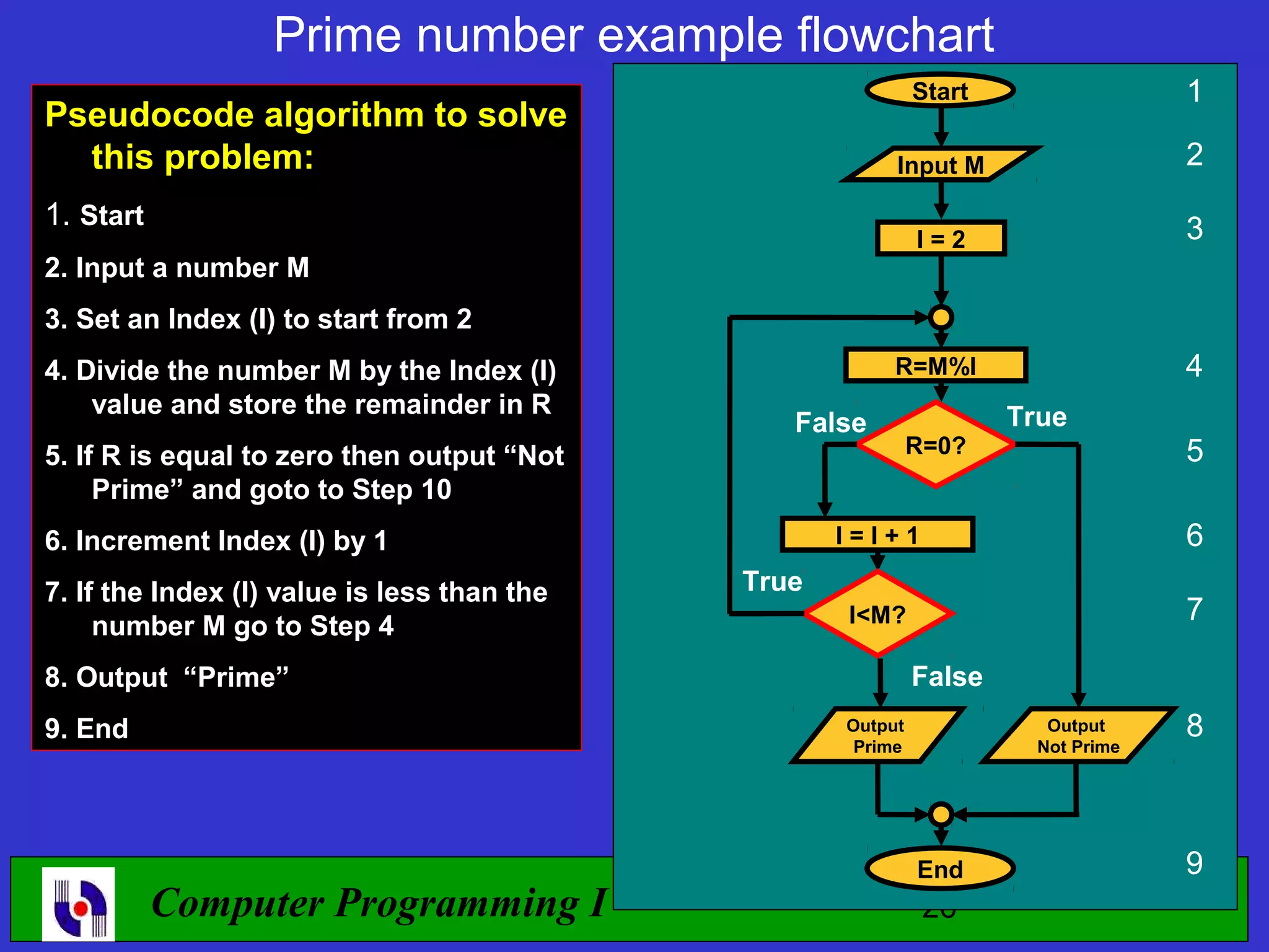 Prime number example flowchart Start 1 Pseudocode algorithm to solve this problem: Input M 2 1. Start 3 I=2 2. Input a number M 3. Set an Index (I) to start from 2 4. Divide the number M by the Index (I) R=M%I 4 value and store the remainder in R True False 5. If R is equal to zero then output “Not R=0? 5 Prime” and goto to Step 10 6. Increment Index (I) by 1 I=I+1 6 7. If the Index (I) value is less than the True number M go to Step 4 I<M? 7 8. Output “Prime” False 9. End Output Output 8 Prime Not Prime End 9 Computer Programming I 26 