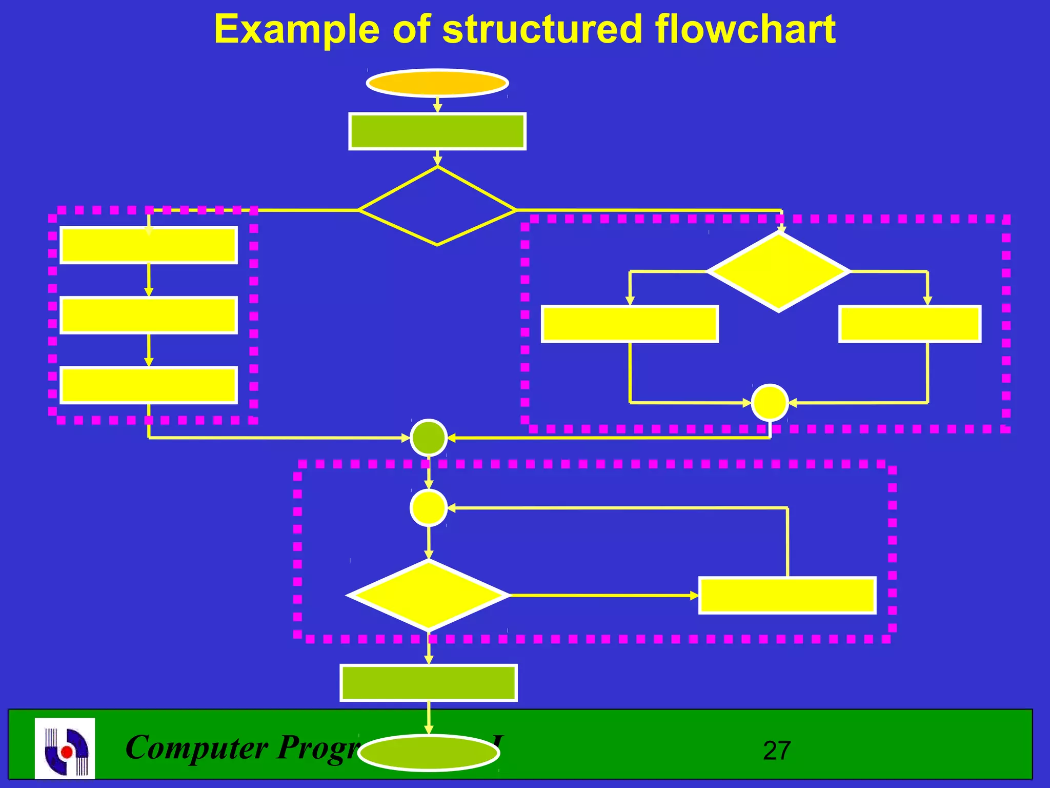 Example of structured flowchart Computer Programming I 27 