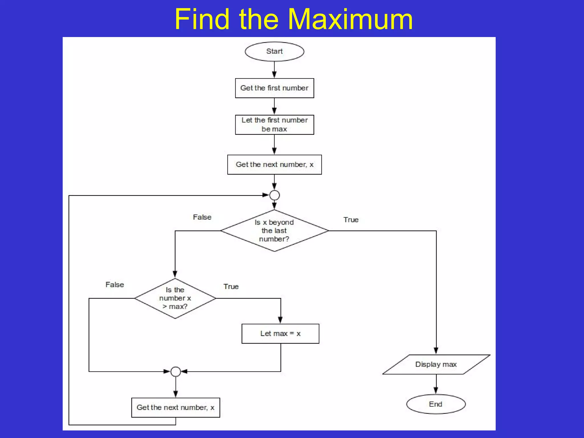 Find the Maximum 28 