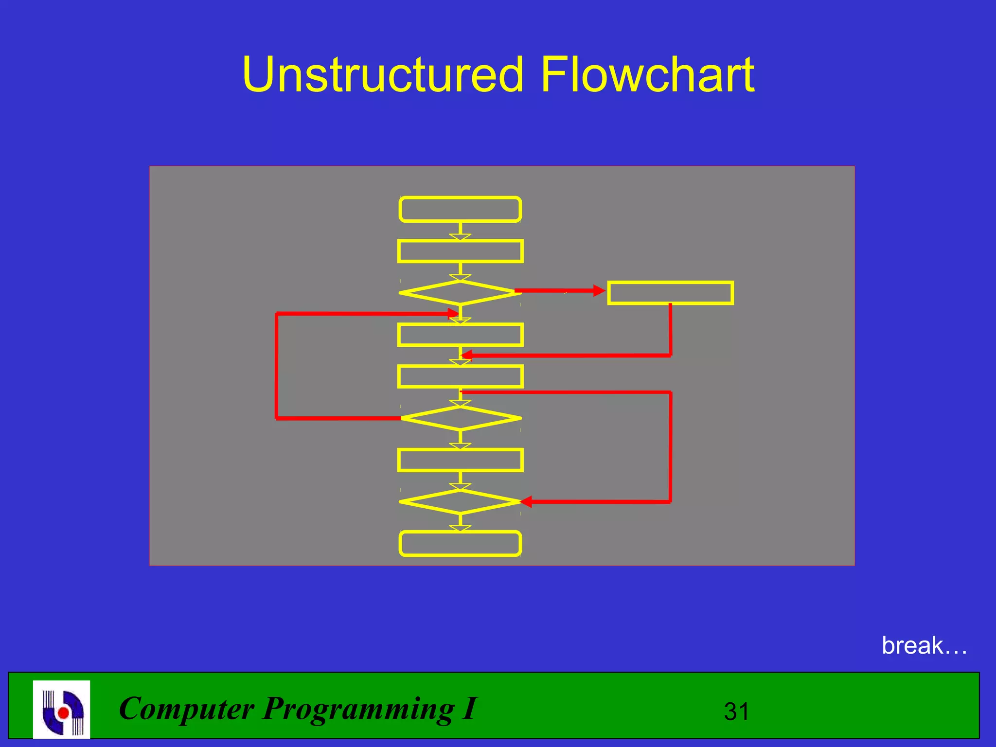 Unstructured Flowchart break… Computer Programming I 31 