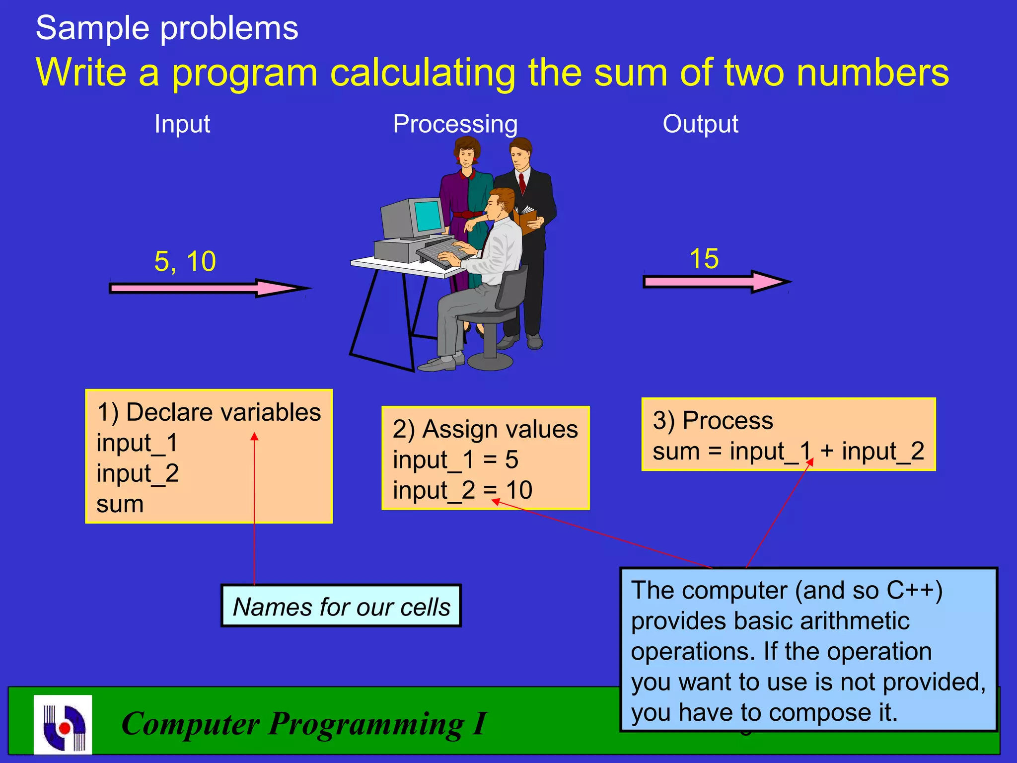 Sample problems Write a program calculating the sum of two numbers Input Processing Output 5, 10 15 1) Declare variables 3) Process 2) Assign values input_1 sum = input_1 + input_2 input_1 = 5 input_2 input_2 = 10 sum The computer (and so C++) Names for our cells provides basic arithmetic 8 operations. If the operation you want to use is not provided, you have to compose it. Computer Programming I 8 