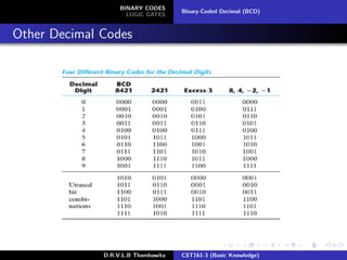 BINARY CODES
LOGIC GATES
Binary-Coded Decimal (BCD)
Other Decimal Codes
D.R.V.L.B Thambawita CST161-3 (Basic Knowledge)
 