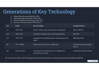 Data Processing and History. Computer Science | PDF