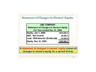 10/43
ABC COMPANY
Statement of Changes in Owners' Equity
For Year ended Dec 31, 2009
Equity, Jan 1, 2009 210,000.0$
Add: Net Income 25,000.0
Less: Withdrawals (Dividends) (15,000.0)
Equity, Dec 31, 2009 220,000.0$
A statement of changes in owners’ equity shows all
changes in owner's equity for a period of time.
Statement of Changes in Owners’ Equity
 