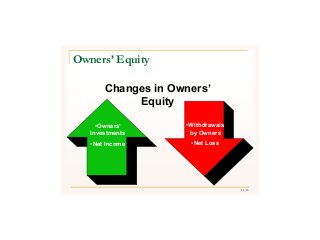 11/43
Owners’ Equity
Changes in Owners’
Equity
•Owners’
Investments
•Net Income
•Withdrawals
by Owners
•Net Loss
 