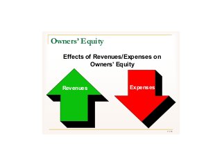 17/43
Owners’ Equity
Effects of Revenues/Expenses on
Owners’ Equity
Revenues Expenses
 