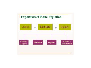 18/43
Liability EquityAsset = +
Owner’s
Capital
Revenues Expenses
Owner’s
Withdrawals+ – –
Expansion of Basic Equation
 