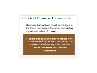 23/43
Effects of Business Transactions
Business transactions result in changes to
the three elements of the basic accounting
equation in either of 3 ways.
3. Some transactions may increase one
account and decrease another on the
same side of the equation i.e. one
asset increases and another
decreases.
 