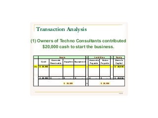 26/43
(1) Owners of Techno Consultants contributed
$20,000 cash to start the business.
Transaction Analysis
Assets = Liabilities + Equity
Cash
Accounts
Receivable
Supplies Equipment
Accounts
Payable
Notes
Payable
Owner's
Capital
'(1) 20,000$ 20,000$
20,000$ -$ -$ -$ -$ -$ 20,000$
20,000$ = 20,000$
 