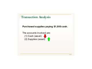 27/43
Purchased supplies paying $1,000 cash.
The accounts involved are:
(1) Cash (asset)
(2) Supplies (asset)
Transaction Analysis
 