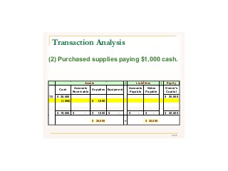 28/43
(2) Purchased supplies paying $1,000 cash.
Transaction Analysis
Assets = Liabilities + Equity
Cash
Accounts
Receivable
Supplies Equipment
Accounts
Payable
Notes
Payable
Owner's
Capital
'(1) 20,000$ 20,000$
(1,000) 1,000$
19,000$ -$ 1,000$ -$ -$ -$ 20,000$
20,000$ = 20,000$
 