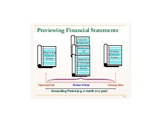 3/43
Opening Date Closing DatePeriod of time
Income
Statement
Statement
of
Cash Flows
Statement
of Changes
in Owner’s
Equity
Beginning
Balance
Sheet
Ending
Balance
Sheet
Accounting Period (e.g. a month or a year)
Previewing Financial Statements
 