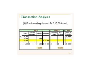 30/43
(3) Purchased equipment for $15,000 cash.
Transaction Analysis
Assets = Liabilities + Equity
Cash
Accounts
Receivable
Supplies Equipment
Accounts
Payable
Notes
Payable
Owner's
Capital
'(1) 20,000$ 20,000$
(1,000) 1,000$
(15,000) 15,000$
4,000$ -$ 1,000$ 15,000$ -$ -$ 20,000$
20,000$ = 20,000$
 