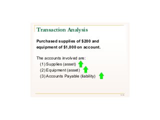 31/43
Purchased supplies of $200 and
equipment of $1,000 on account.
The accounts involved are:
(1) Supplies (asset)
(2) Equipment (asset)
(3) Accounts Payable (liability)
Transaction Analysis
 