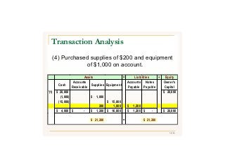 32/43
Transaction Analysis
(4) Purchased supplies of $200 and equipment
of $1,000 on account.
Assets = Liabilities + Equity
Cash
Accounts
Receivable
Supplies Equipment
Accounts
Payable
Notes
Payable
Owner's
Capital
'(1) 20,000$ 20,000$
(1,000) 1,000$
(15,000) 15,000$
200 1,000 1,200$
4,000$ -$ 1,200$ 16,000$ 1,200$ -$ 20,000$
21,200$ = 21,200$
 