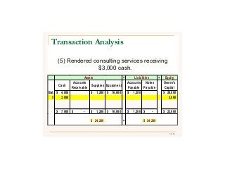 34/43
(5) Rendered consulting services receiving
$3,000 cash.
Transaction Analysis
Assets = Liabilities + Equity
Cash
Accounts
Receivable
Supplies Equipment
Accounts
Payable
Notes
Payable
Owner's
Capital
Bal. 4,000$ 1,200$ 16,000$ 1,200$ 20,000$
5 3,000 3,000
7,000$ -$ 1,200$ 16,000$ 1,200$ -$ 23,000$
24,200$ = 24,200$
 