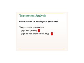 35/43
Paid salaries to employees, $800 cash.
The accounts involved are:
(1) Cash (asset)
(2) Salaries expense (equity)
Transaction Analysis
 