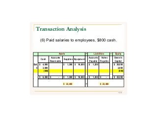 36/43
Transaction Analysis
(6) Paid salaries to employees, $800 cash.
Assets = Liabilities + Equity
Cash
Accounts
Receivable
Supplies Equipment
Accounts
Payable
Notes
Payable
Owner's
Capital
Bal. 4,000$ 1,200$ 16,000$ 1,200$ 20,000$
5 3,000 3,000
(800) (800)
6,200$ -$ 1,200$ 16,000$ 1,200$ -$ 22,200$
23,400$ = 23,400$
 