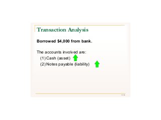 37/43
Borrowed $4,000 from bank.
The accounts involved are:
(1) Cash (asset)
(2) Notes payable (liability)
Transaction Analysis
 