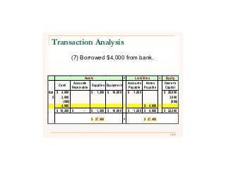 38/43
(7) Borrowed $4,000 from bank.
Transaction Analysis
Assets = Liabilities + Equity
Cash
Accounts
Receivable
Supplies Equipment
Accounts
Payable
Notes
Payable
Owner's
Capital
Bal. 4,000$ 1,200$ 16,000$ 1,200$ 20,000$
5 3,000 3,000
(800) (800)
4,000 4,000$
10,200$ -$ 1,200$ 16,000$ 1,200$ 4,000$ 22,200$
27,400$ = 27,400$
 