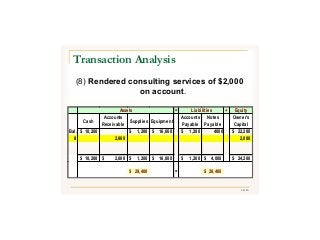 40/43
(8) Rendered consulting services of $2,000
on account.
Transaction Analysis
Assets = Liabilities + Equity
Cash
Accounts
Receivable
Supplies Equipment
Accounts
Payable
Notes
Payable
Owner's
Capital
Bal. 10,200$ 1,200$ 16,000$ 1,200$ 4000 22,200$
8 2,000 2,000
10,200$ 2,000$ 1,200$ 16,000$ 1,200$ 4,000$ 24,200$
29,400$ = 29,400$
 