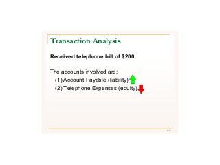 41/43
Received telephone bill of $200.
The accounts involved are:
(1) Account Payable (liability)
(2) Telephone Expenses (equity)
Transaction Analysis
 