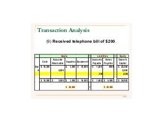 42/43
(9) Received telephone bill of $200.
Transaction Analysis
Assets = Liabilities + Equity
Cash
Accounts
Receivable
Supplies Equipment
Accounts
Payable
Notes
Payable
Owner's
Capital
Bal. 10,200$ 1,200$ 16,000$ 1,200$ 4000 22,200$
8 2,000 2,000
200 (200)
10,200$ 2,000$ 1,200$ 16,000$ 1,400$ 4,000$ 24,000$
29,400$ = 29,400$
 