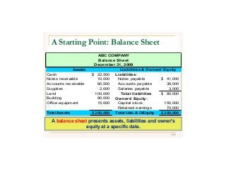 5/43
ABC COMPANY
Balance Sheet
December 31, 2009
Assets Liabilities & Owners' Equity
Cash 22,500$ Liabilities:
Notes receivable 10,000 Notes payable 41,000$
Accounts receivable 60,500 Accounts payable 36,000
Supplies 2,000 Salaries payable 3,000
Land 100,000 Total liabilities 80,000$
Building 90,000 Owners' Equity:
Office equipment 15,000 Capital stock 150,000
Retained earnings 70,000
Total Assets 300,000$ Total Liab. & O/Equity 300,000$
A balance sheet presents assets, liabilities and owner's
equity at a specific date.
A Starting Point: Balance Sheet
 