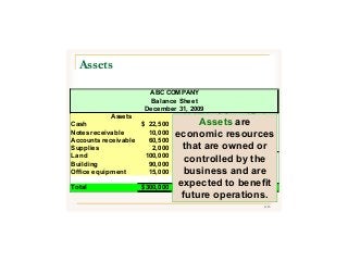 6/43
ABC COMPANY
Balance Sheet
December 31, 2009
Assets Liabilities & Owners' Equity
Cash 22,500$ Liabilities:
Notes receivable 10,000 Notes payable 41,000$
Accounts receivable 60,500 Accounts payable 36,000
Supplies 2,000 Salaries payable 3,000
Land 100,000 Total liabilities 80,000$
Building 90,000 Owners' Equity:
Office equipment 15,000 Capital stock 150,000
Retained earnings 70,000
Total 300,000$ Total 300,000$
Assets are
economic resources
that are owned or
controlled by the
business and are
expected to benefit
future operations.
Assets
 
