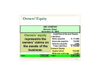 8/43
ABC COMPANY
Balance Sheet
December 31, 2009
Assets Liabilities & Owners' Equity
Cash 22,500$ Liabilities:
Notes receivable 10,000 Notes payable 41,000$
Accounts receivable 60,500 Accounts payable 36,000
Supplies 2,000 Salaries payable 3,000
Land 100,000 Total liabilities 80,000$
Building 90,000 Owners' Equity:
Office equipment 15,000 Capital stock 150,000
Retained earnings 70,000
Total 300,000$ Total 300,000$
Owners’ Equity
Owners’ equity
represents the
owners’ claims on
the assets of the
business.
 