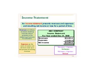 9/43
Income Statement
Revenues are inflows
of assets resulting
from the sale of
products or the
rendering of services
to customers.
Expenses are the
costs of assets and
services used up in
the process of earning
revenue.
An income statement presents revenues and expenses
and resulting net income or loss for a period of time.
ABC COMPANY
Income Statement
For Year ended Dec 31, 2009
Revenues 95,000.0$
Expenses (70,000.0)
Net income 25,000.0$
•Revenues > Expenses
Net Income
•Revenues < Expenses
Net Loss
 