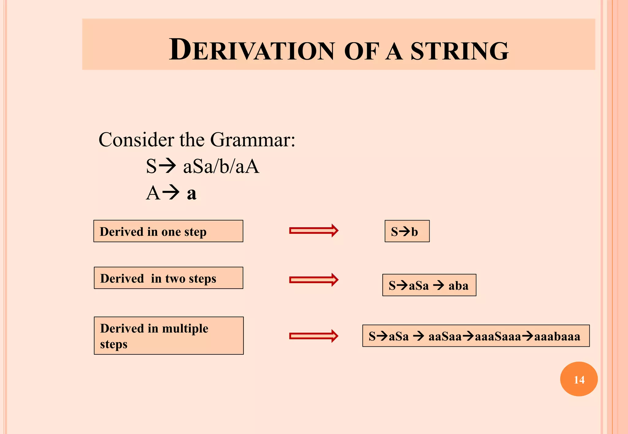 Consider the Grammar:
S→ aSa/b/aA
A→ a
S→b
Derived in two steps
Derived in multiple
steps
Derived in one step
S→aSa → aba
S→aSa → aaSaa→aaaSaaa→aaabaaa
DERIVATION OF A STRING
14
 
