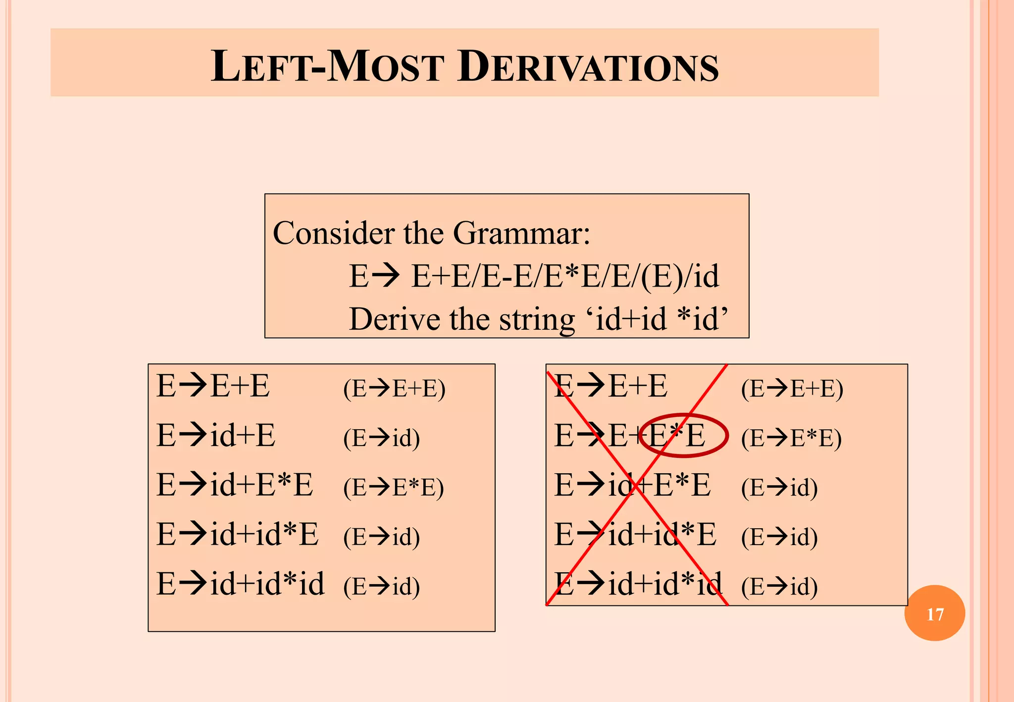 LEFT-MOST DERIVATIONS
Consider the Grammar:
E→ E+E/E-E/E*E/E/(E)/id
Derive the string ‘id+id *id’
E→E+E (E→E+E)
E→id+E (E→id)
E→id+E*E (E→E*E)
E→id+id*E (E→id)
E→id+id*id (E→id)
E→E+E (E→E+E)
E→E+E*E (E→E*E)
E→id+E*E (E→id)
E→id+id*E (E→id)
E→id+id*id (E→id)
17
 
