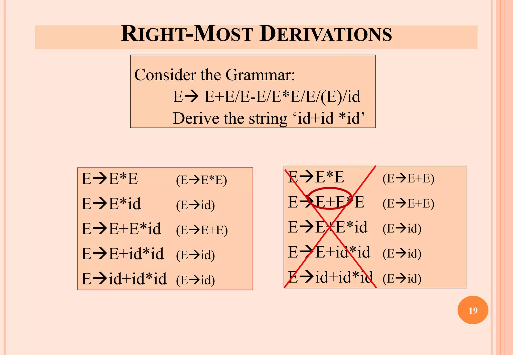 RIGHT-MOST DERIVATIONS
Consider the Grammar:
E→ E+E/E-E/E*E/E/(E)/id
Derive the string ‘id+id *id’
E→E*E (E→E*E)
E→E*id (E→id)
E→E+E*id (E→E+E)
E→E+id*id (E→id)
E→id+id*id (E→id)
E→E*E (E→E+E)
E→E+E*E (E→E+E)
E→E+E*id (E→id)
E→E+id*id (E→id)
E→id+id*id (E→id)
19
 