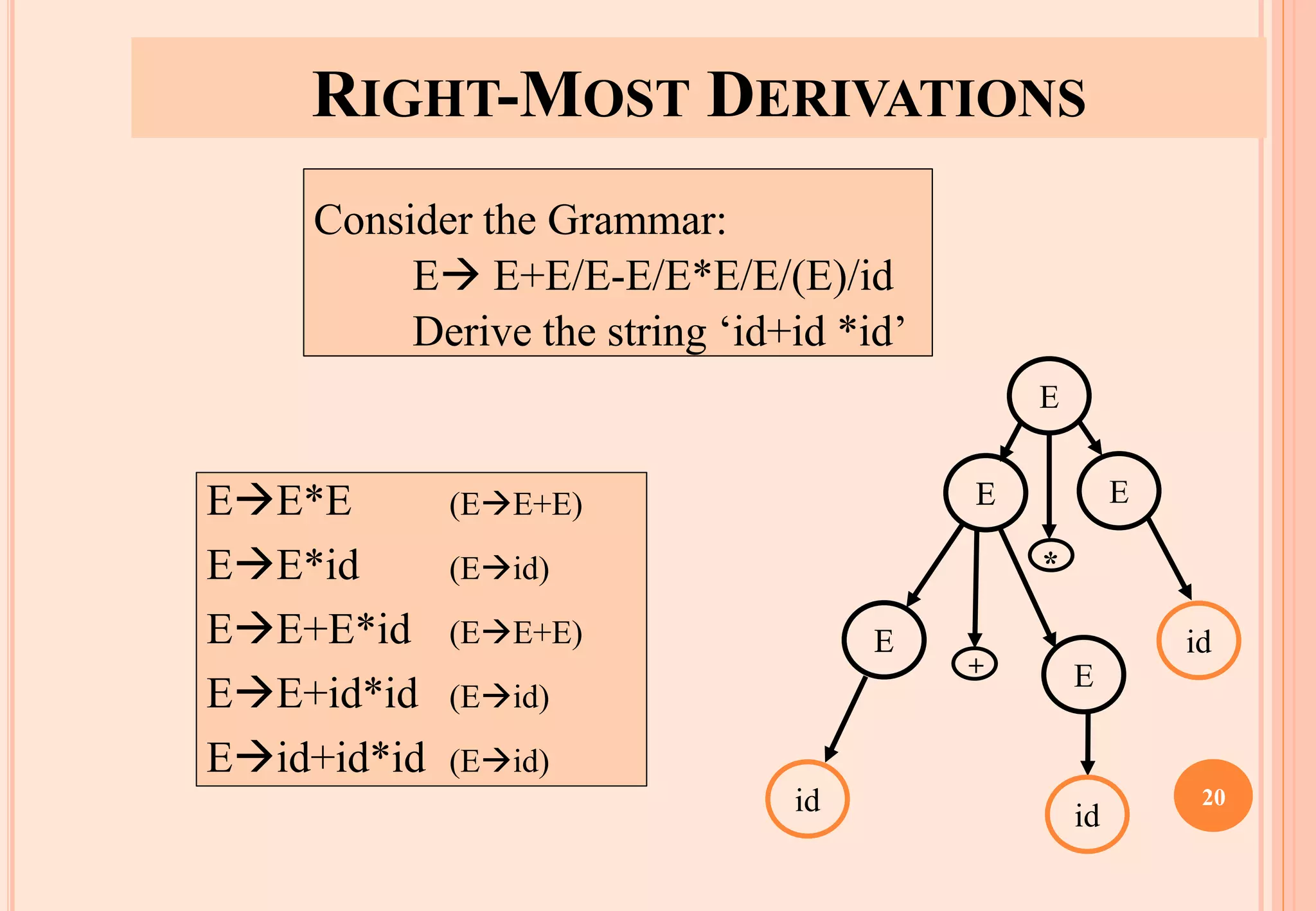 RIGHT-MOST DERIVATIONS
Consider the Grammar:
E→ E+E/E-E/E*E/E/(E)/id
Derive the string ‘id+id *id’
E→E*E (E→E+E)
E→E*id (E→id)
E→E+E*id (E→E+E)
E→E+id*id (E→id)
E→id+id*id (E→id)
E
E E
E
E
*
+
20
id
id
id
E
E
 