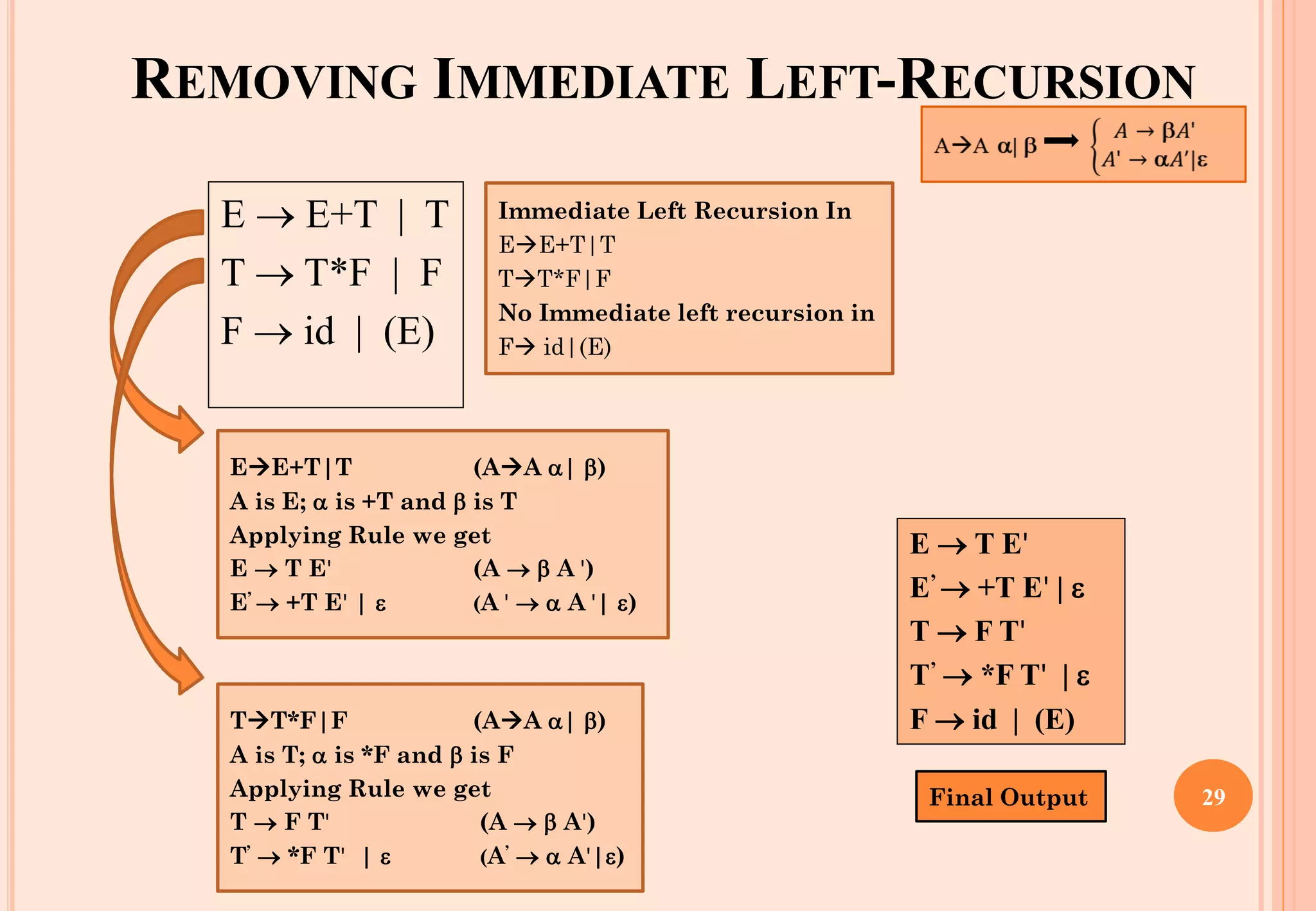 REMOVING IMMEDIATE LEFT-RECURSION
E → E+T | T
T → T*F | F
F → id | (E)
E → T E'
E’ → +T E' | 
T → F T'
T’ → *F T' | 
F → id | (E)
29
T→T*F|F (A→A | )
A is T;  is *F and  is F
Applying Rule we get
T → F T' (A →  A')
T’ → *F T' |  (A’ →  A'|)
Immediate Left Recursion In
E→E+T|T
T→T*F|F
No Immediate left recursion in
F→ id|(E)
E→E+T|T (A→A | )
A is E;  is +T and  is T
Applying Rule we get
E → T E' (A →  A ')
E’ → +T E' |  (A ' →  A '| )
Final Output
 