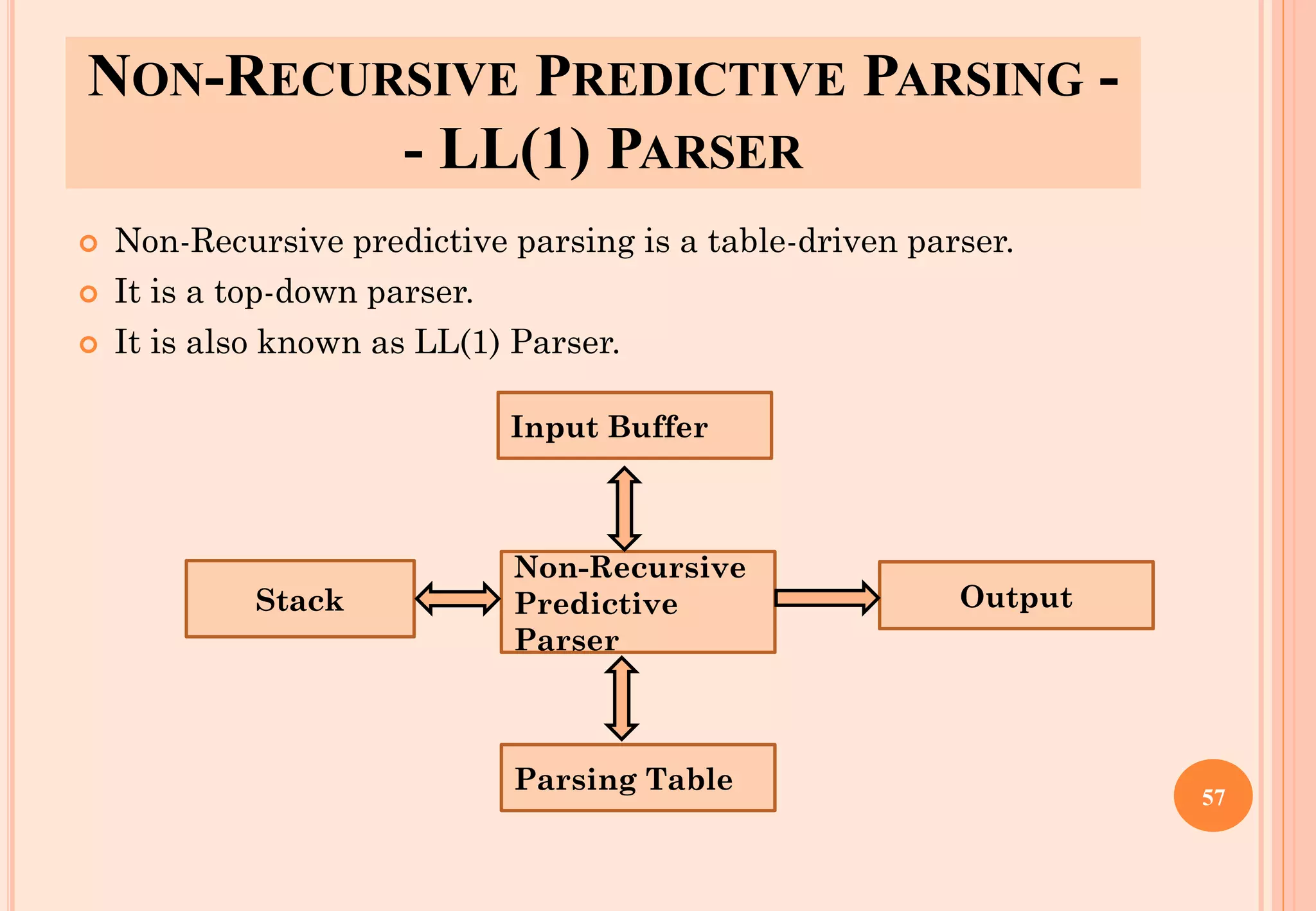 NON-RECURSIVE PREDICTIVE PARSING -
- LL(1) PARSER
 Non-Recursive predictive parsing is a table-driven parser.
 It is a top-down parser.
 It is also known as LL(1) Parser.
57
Non-Recursive
Predictive
Parser
Input Buffer
Stack
Parsing Table
Output
 