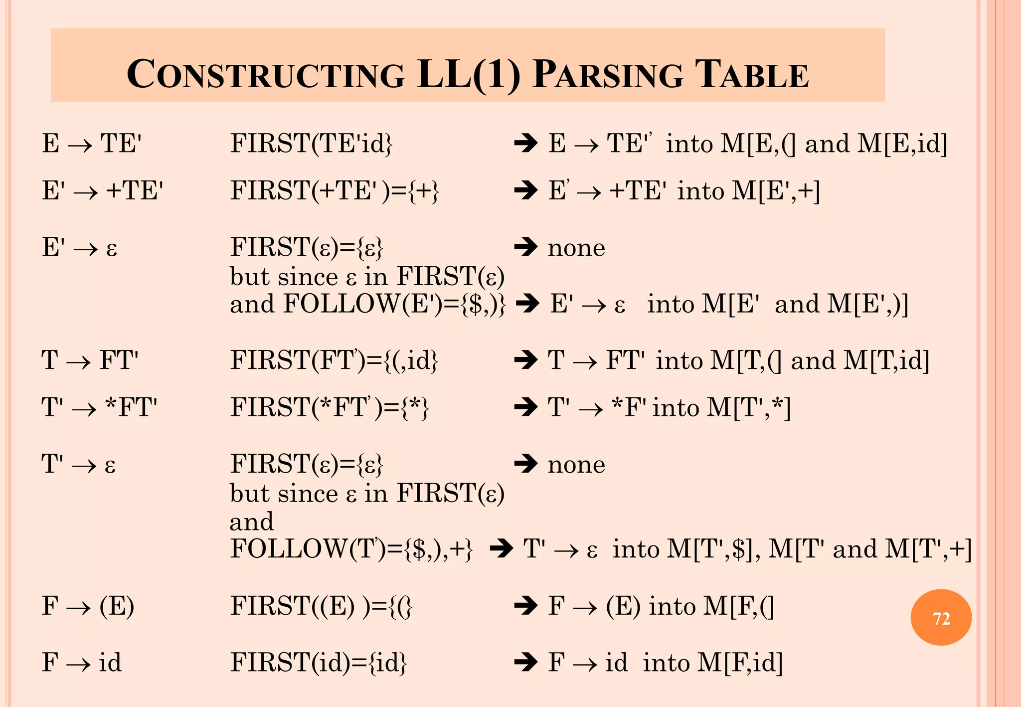CONSTRUCTING LL(1) PARSING TABLE
E → TE' FIRST(TE'id} ➔ E → TE'’ into M[E,(] and M[E,id]
E' → +TE' FIRST(+TE' )={+} ➔ E’ → +TE' into M[E',+]
E' →  FIRST()={} ➔ none
but since  in FIRST()
and FOLLOW(E')={$,)} ➔ E' →  into M[E' and M[E',)]
T → FT' FIRST(FT’)={(,id} ➔ T → FT' into M[T,(] and M[T,id]
T' → *FT' FIRST(*FT’ )={*} ➔ T' → *F' into M[T',*]
T' →  FIRST()={} ➔ none
but since  in FIRST()
and
FOLLOW(T’)={$,),+} ➔ T' →  into M[T',$], M[T' and M[T',+]
F → (E) FIRST((E) )={(} ➔ F → (E) into M[F,(]
F → id FIRST(id)={id} ➔ F → id into M[F,id]
72
 