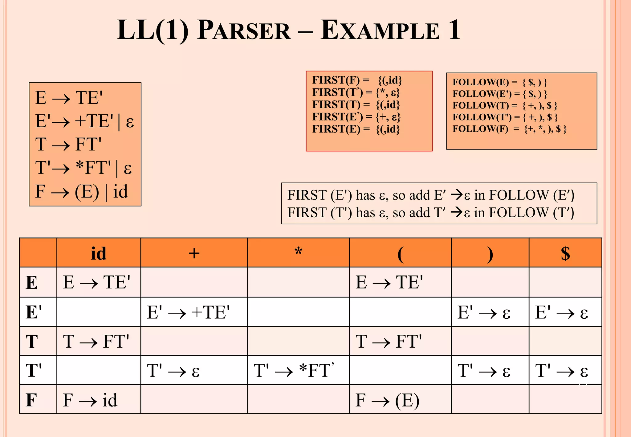 LL(1) PARSER – EXAMPLE 1
E → TE'
E'→ +TE' | 
T → FT'
T'→ *FT' | 
F → (E) | id
id + * ( ) $
E E → TE' E → TE'
E' E' → +TE' E' →  E' → 
T T → FT' T → FT'
T' T' →  T' → *FT’ T' →  T' → 
F F → id F → (E)
FOLLOW(E) = { $, ) }
FOLLOW(E') = { $, ) }
FOLLOW(T) = { +, ), $ }
FOLLOW(T') = { +, ), $ }
FOLLOW(F) = {+, *, ), $ }
FIRST(F) = {(,id}
FIRST(T’) = {*, }
FIRST(T) = {(,id}
FIRST(E’) = {+, }
FIRST(E) = {(,id}
73
FIRST (E') has , so add E’ → in FOLLOW (E’)
FIRST (T') has , so add T’ → in FOLLOW (T’)
 