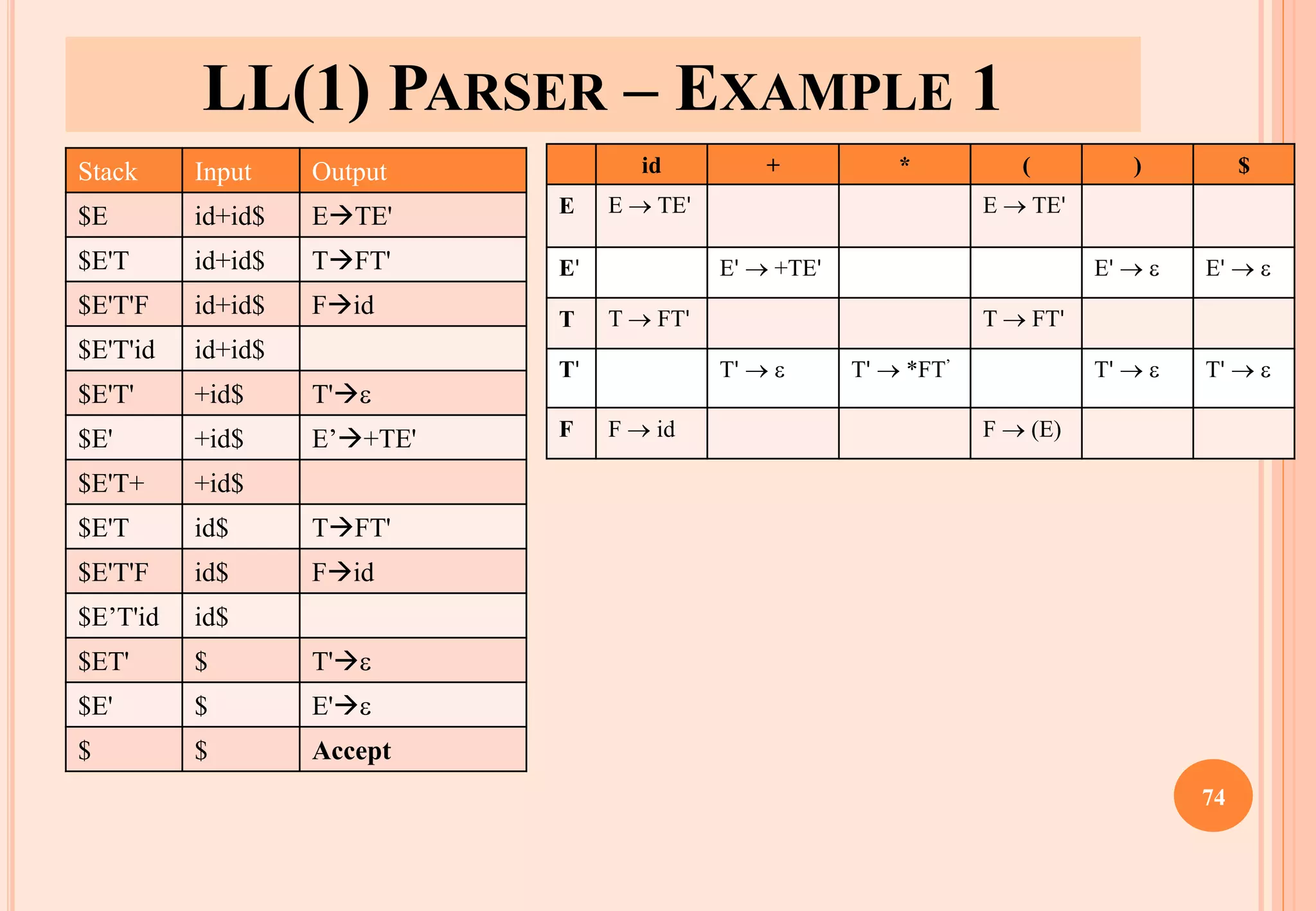 LL(1) PARSER – EXAMPLE 1
74
Stack Input Output
$E id+id$ E→TE'
$E'T id+id$ T→FT'
$E'T'F id+id$ F→id
$E'T'id id+id$
$E'T' +id$ T'→
$E' +id$ E’→+TE'
$E'T+ +id$
$E'T id$ T→FT'
$E'T'F id$ F→id
$E’T'id id$
$ET' $ T'→
$E' $ E'→
$ $ Accept
id + * ( ) $
E E → TE' E → TE'
E' E' → +TE' E' →  E' → 
T T → FT' T → FT'
T' T' →  T' → *FT’ T' →  T' → 
F F → id F → (E)
 